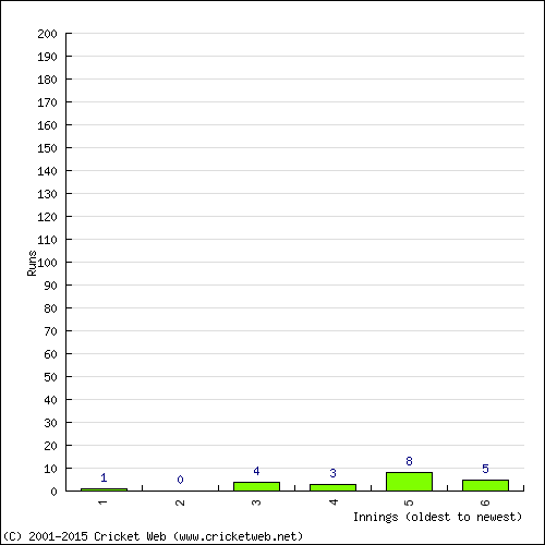 Batting Recent Scores