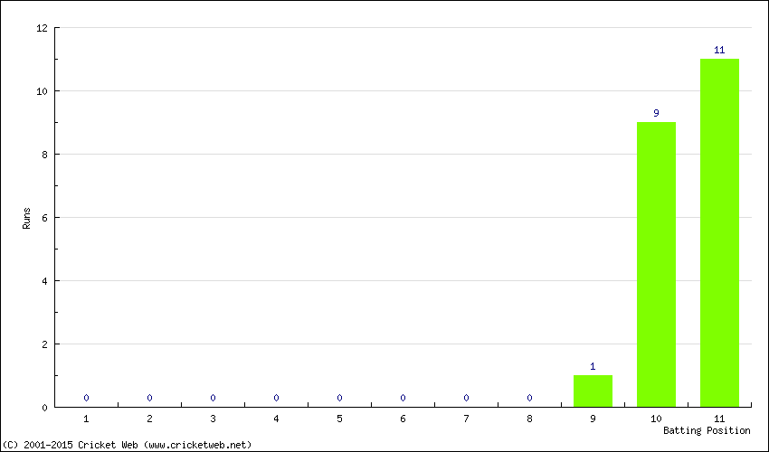 Runs by Batting Position