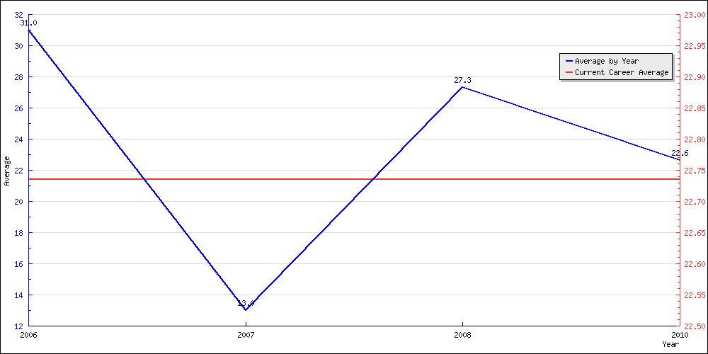 Bowling Average by Year