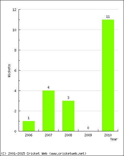 Wickets by Year