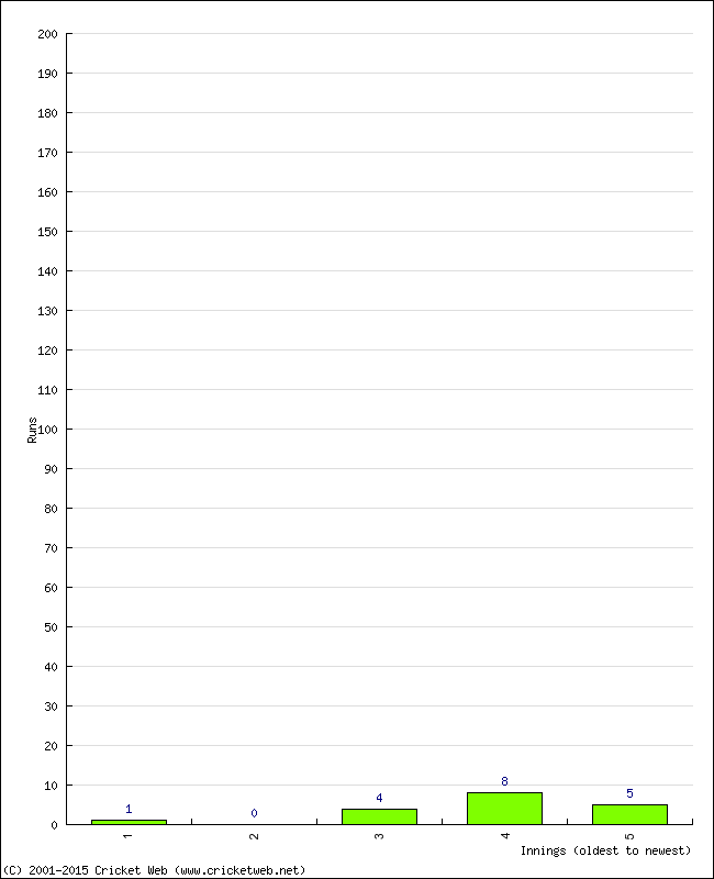 Batting Performance Innings by Innings - Away