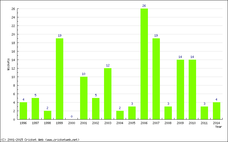 Wickets by Year