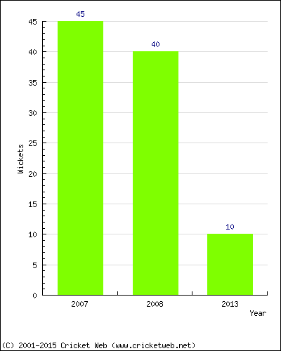 Runs by Year