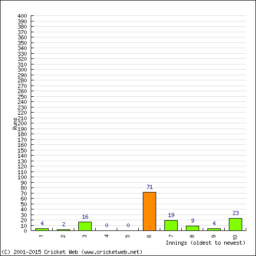 Batting Recent Scores