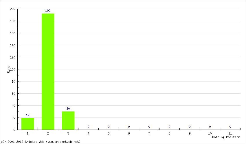 Runs by Batting Position