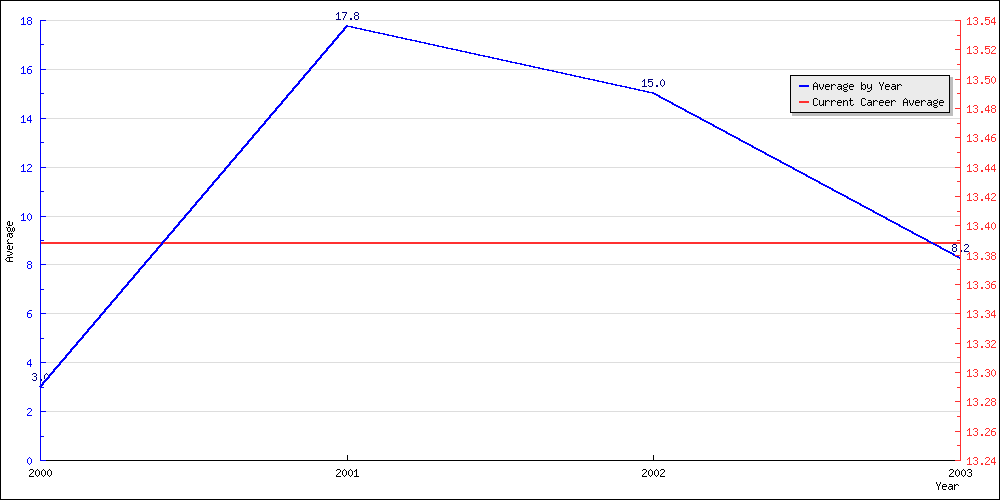 Batting Average by Year