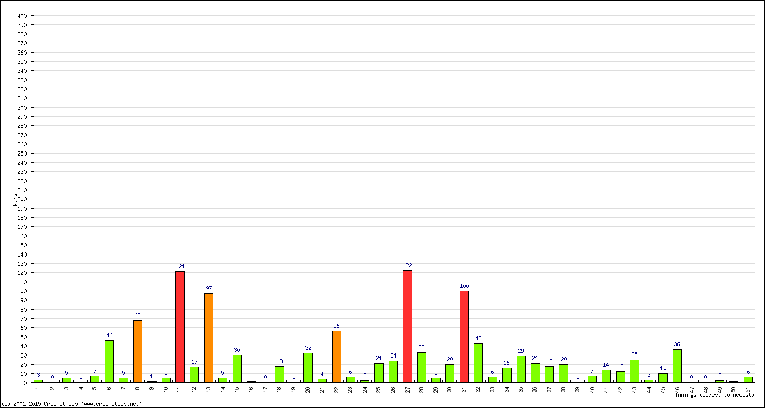 Batting Performance Innings by Innings - Away