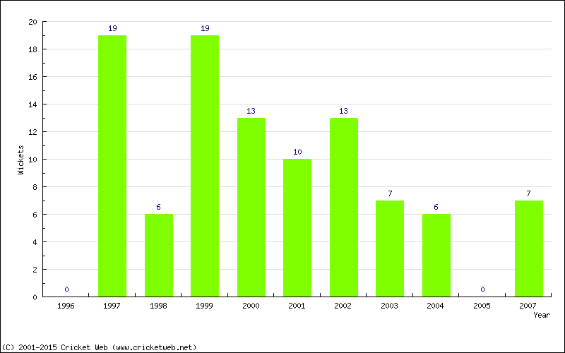 Wickets by Year