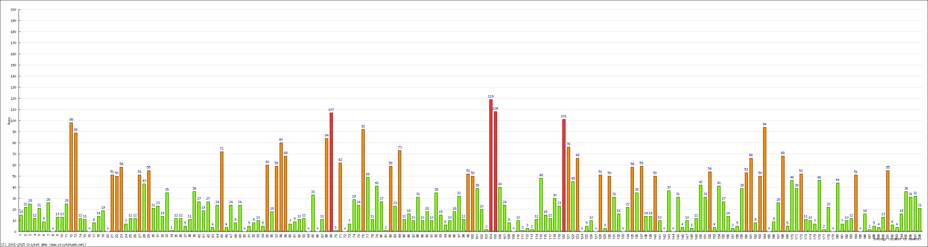 Batting Performance Innings by Innings