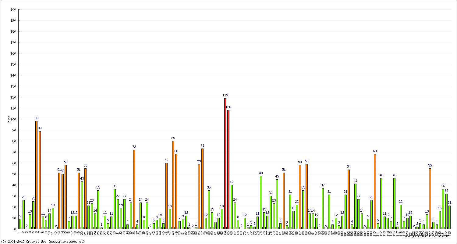 Batting Performance Innings by Innings - Away