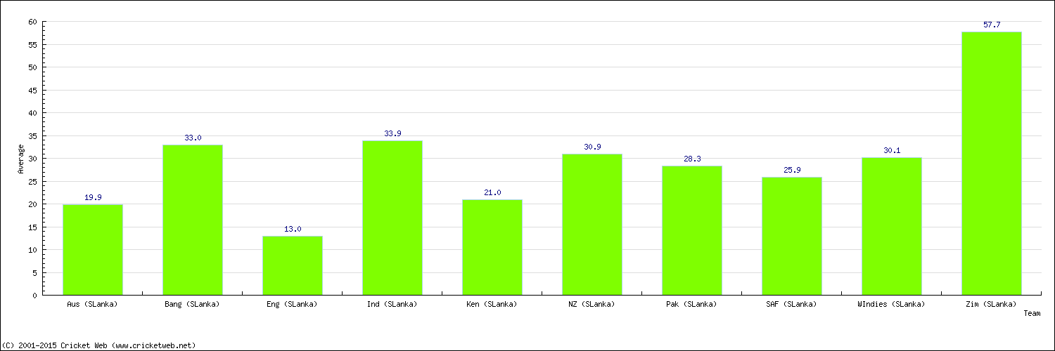 Batting Average by Country