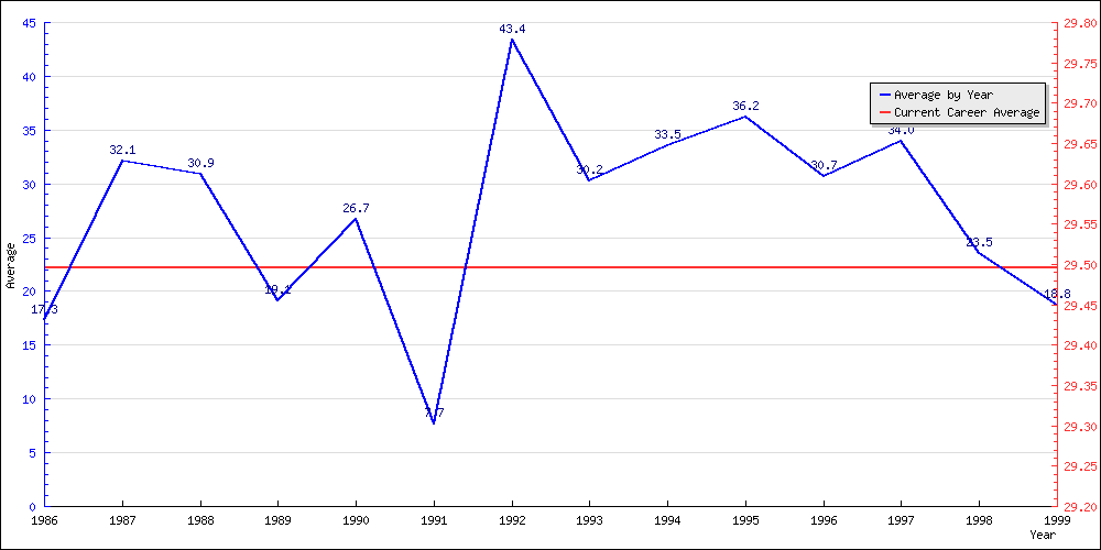 Batting Average by Year