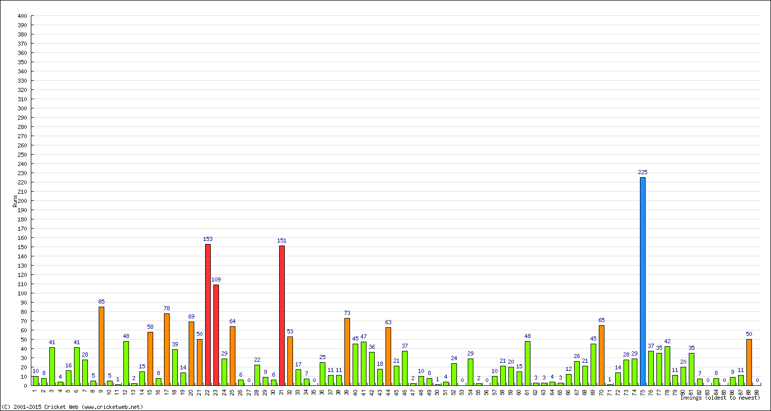 Batting Performance Innings by Innings