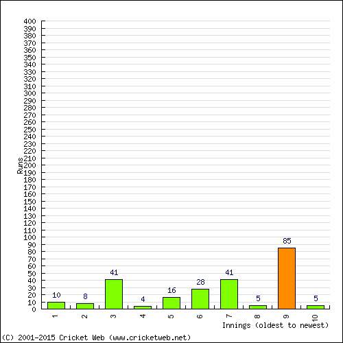 Batting Recent Scores