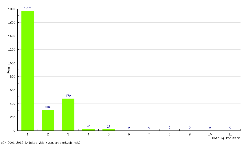 Runs by Batting Position