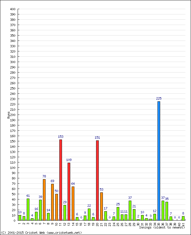 Batting Performance Innings by Innings - Home