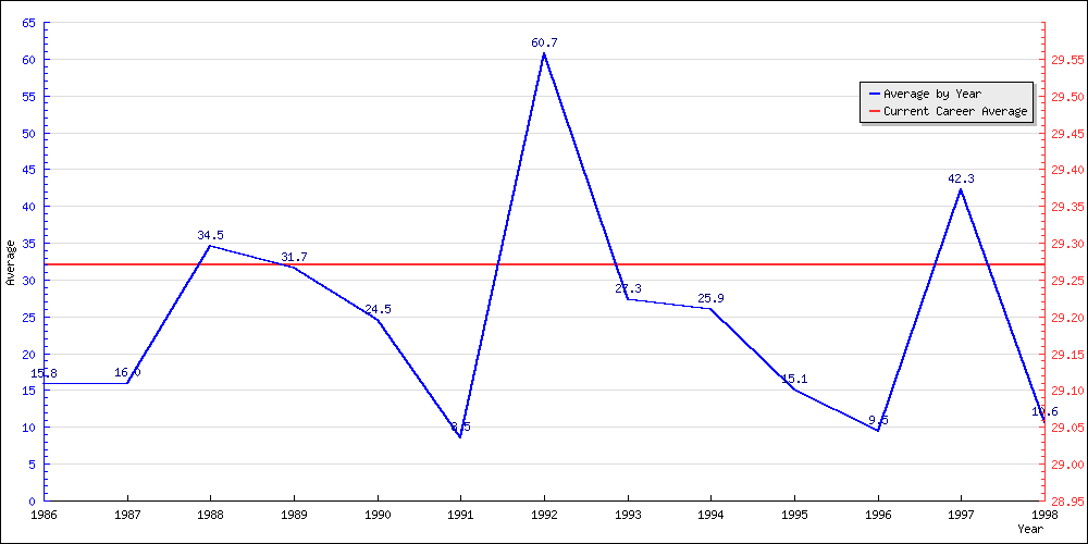 Batting Average by Year