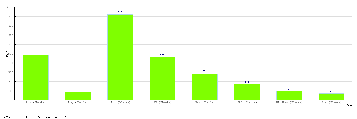 Runs by Country