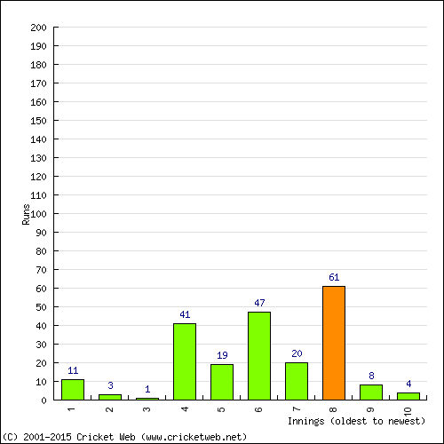 Batting Recent Scores