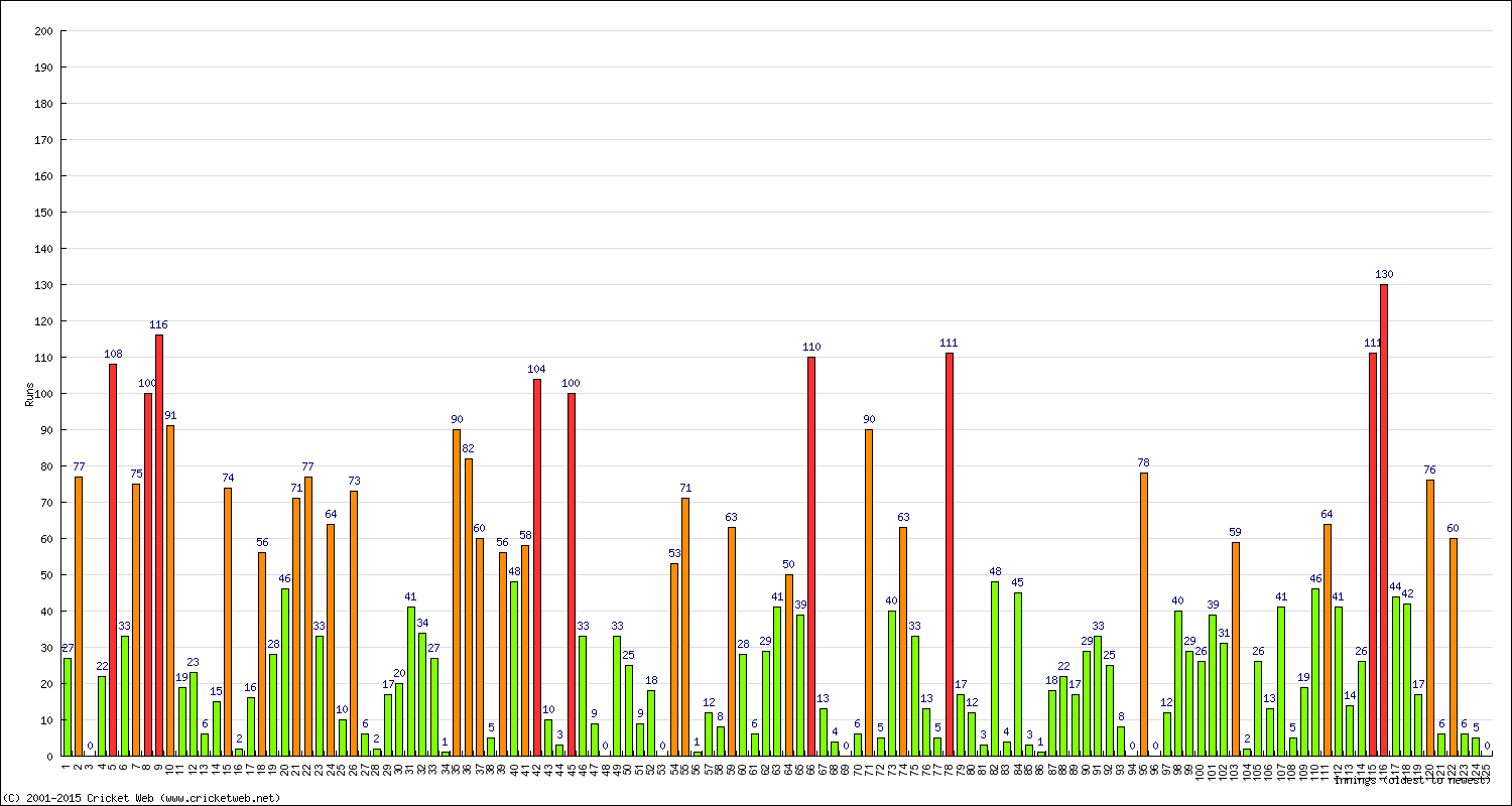 Batting Performance Innings by Innings