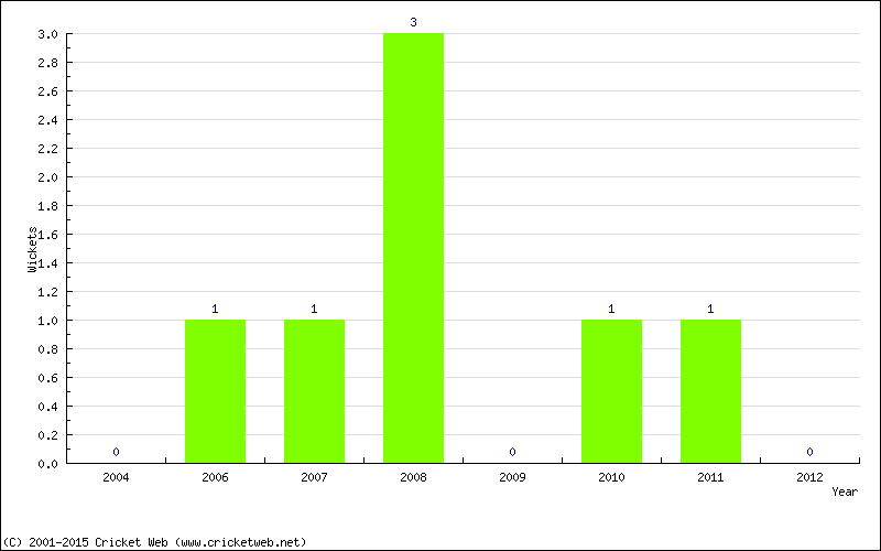 Wickets by Year