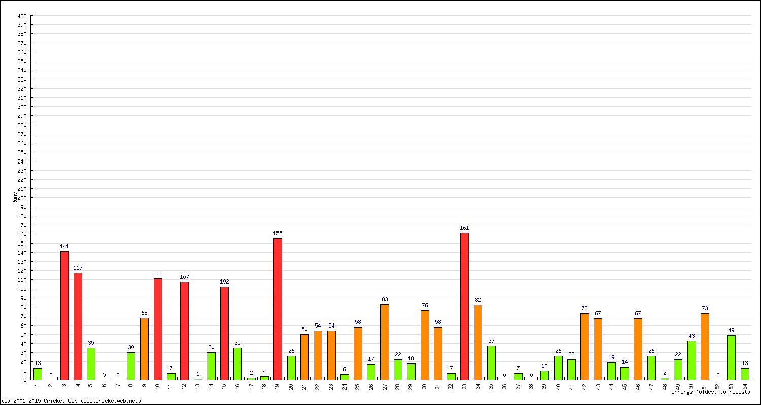 Batting Performance Innings by Innings