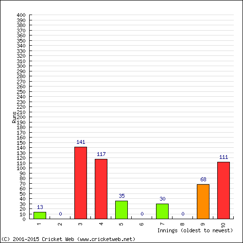 Batting Recent Scores