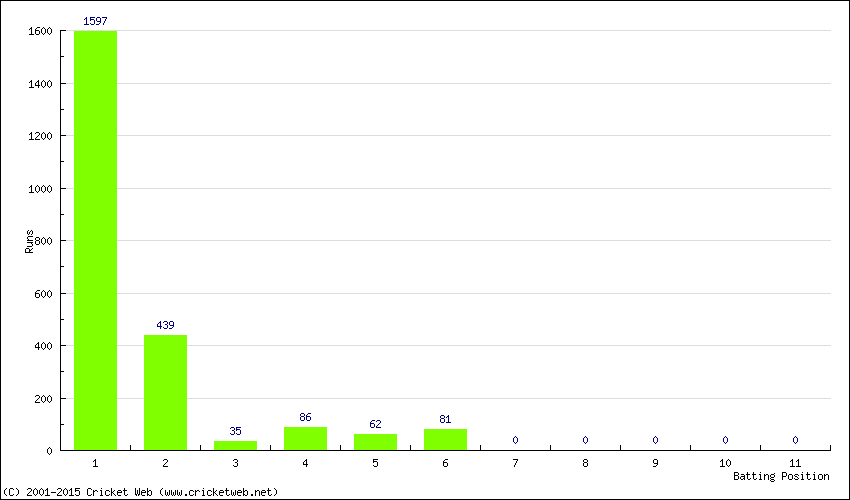 Runs by Batting Position