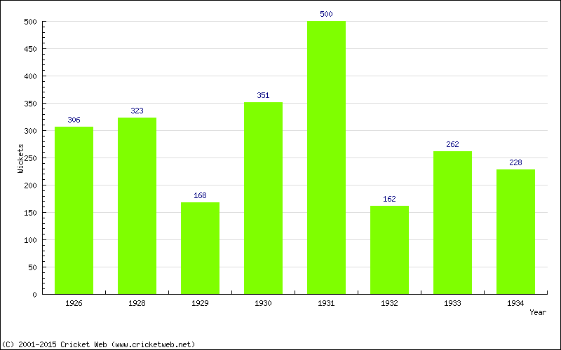 Runs by Year