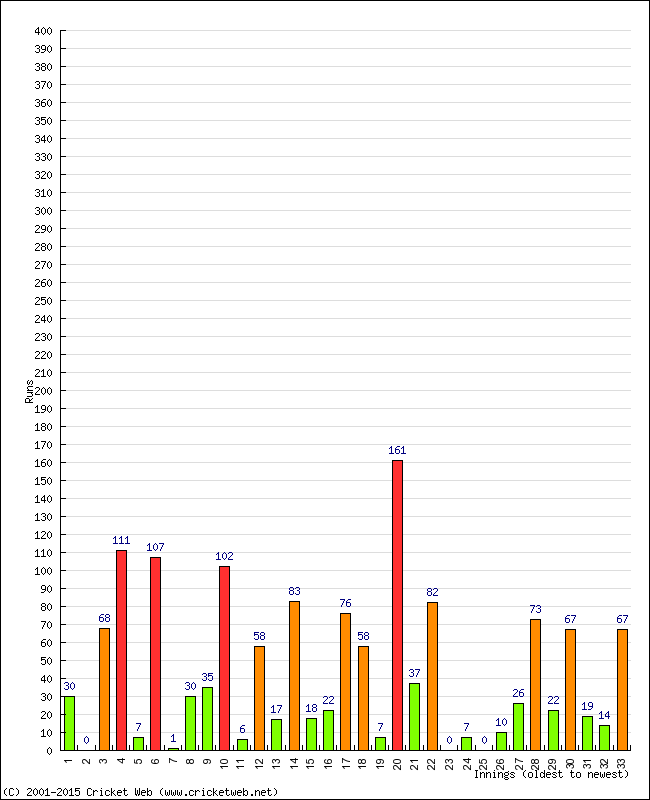 Batting Performance Innings by Innings - Home