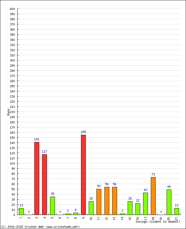 Batting Performance Innings by Innings - Away