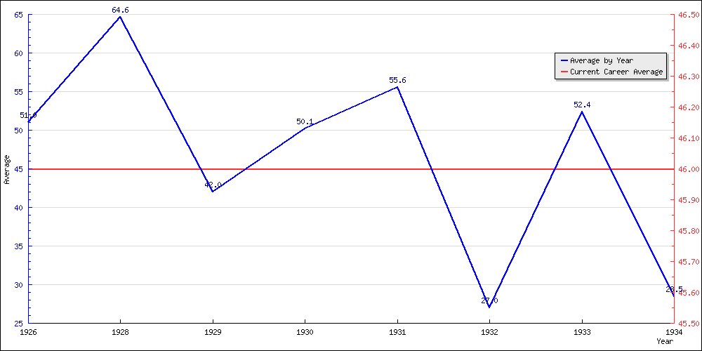 Batting Average by Year