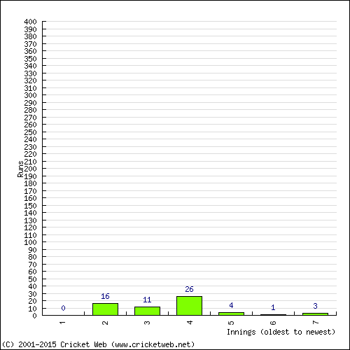 Batting Recent Scores