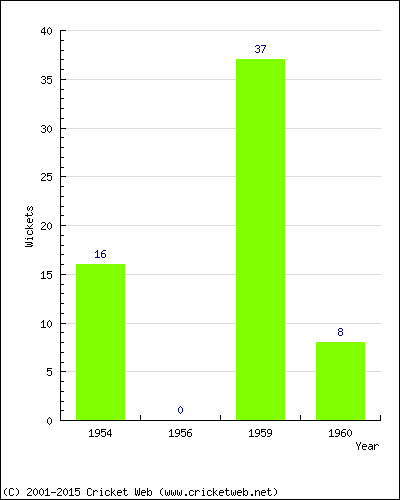 Runs by Year