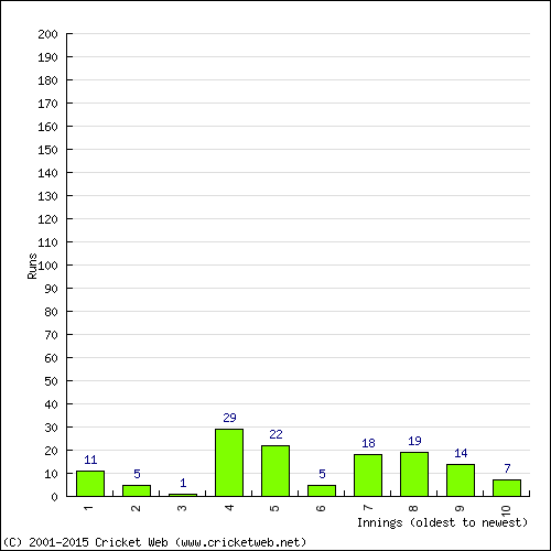 Batting Recent Scores