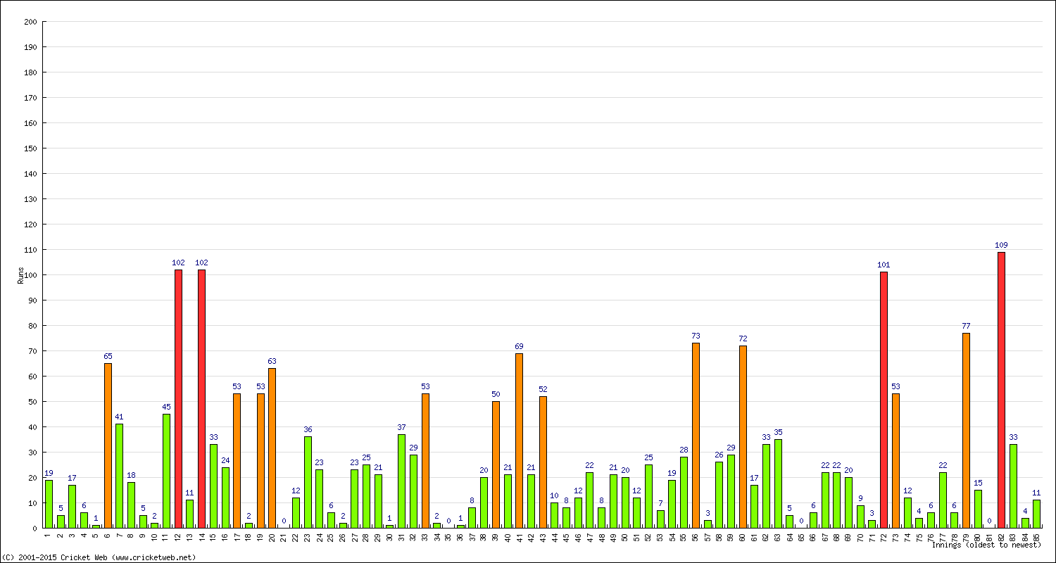 Batting Performance Innings by Innings - Home