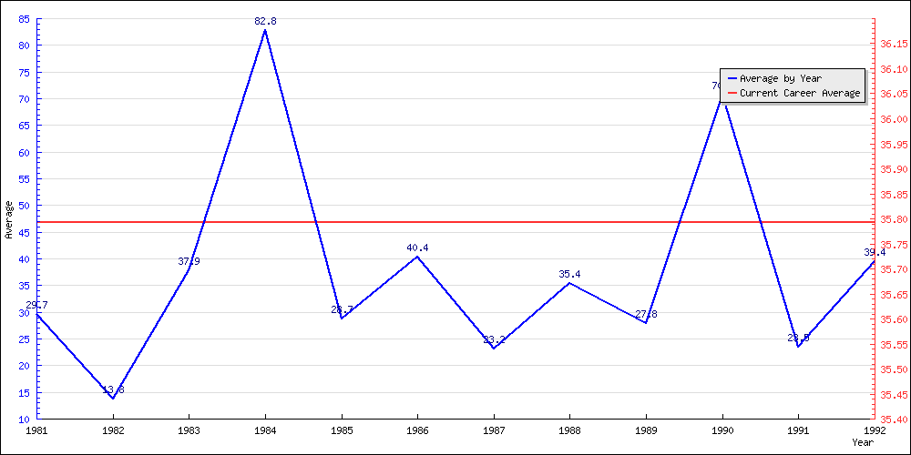 Batting Average by Year