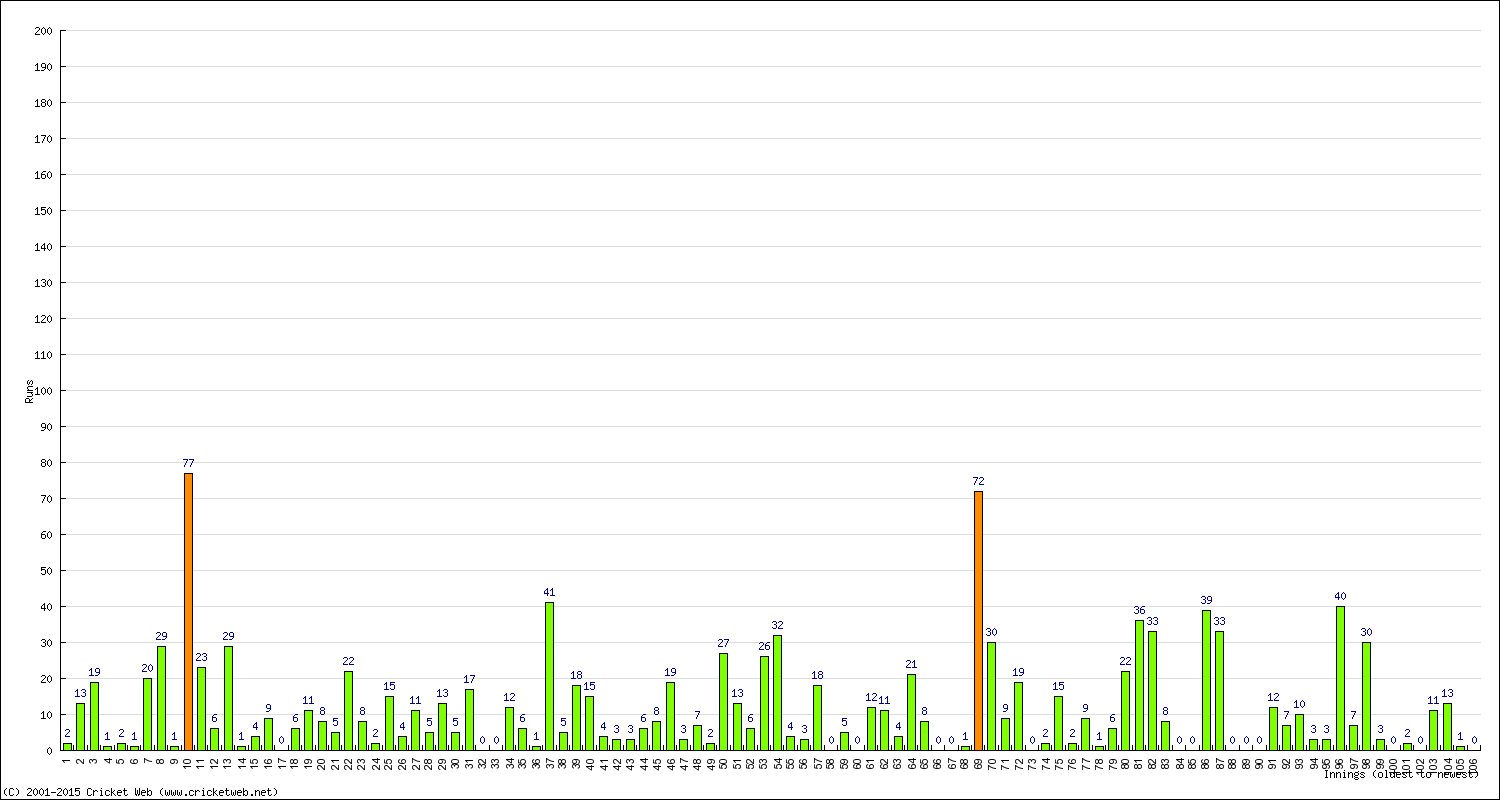 Batting Performance Innings by Innings