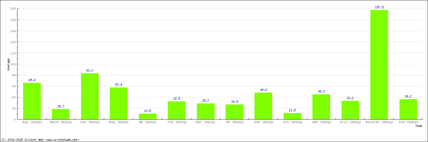 Bowling Average by Country