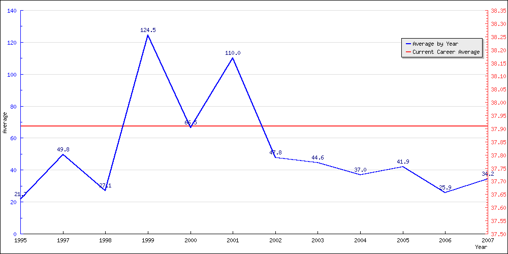 Bowling Average by Year