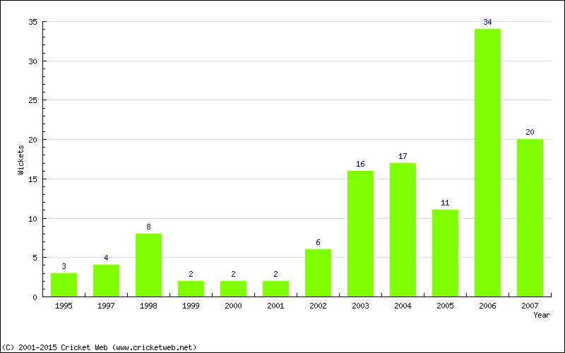 Wickets by Year