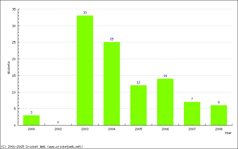 Wickets by Year