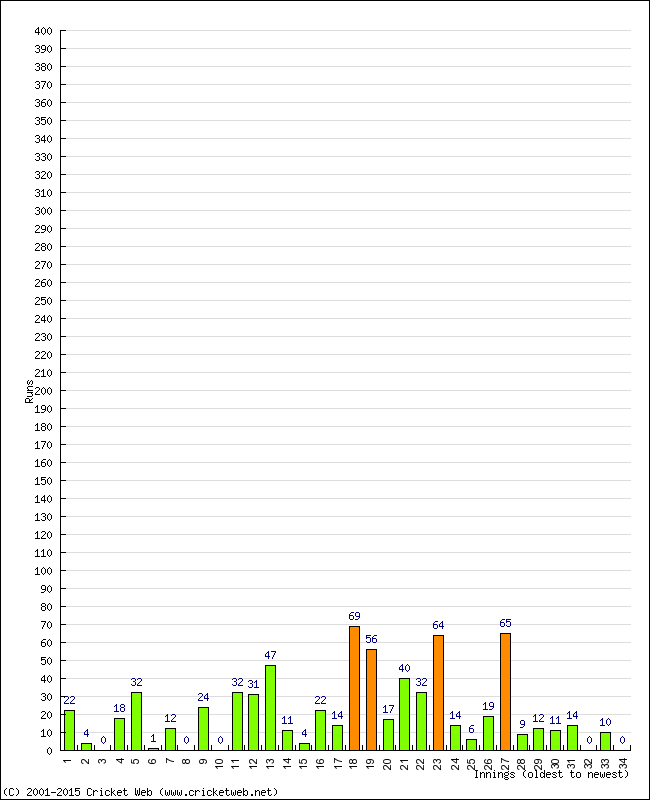 Batting Performance Innings by Innings - Home