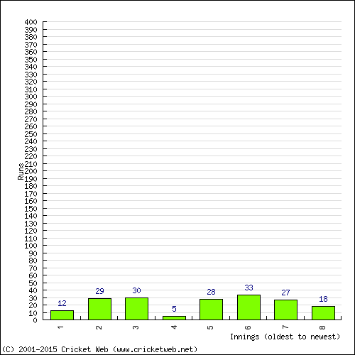 Batting Recent Scores