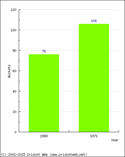 Runs by Year