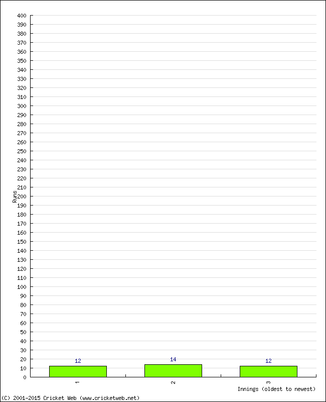 Batting Performance Innings by Innings