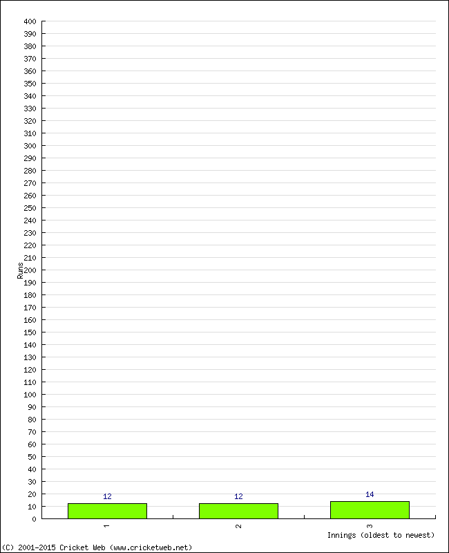 Batting Performance Innings by Innings - Home