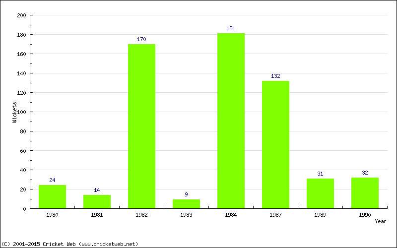 Runs by Year