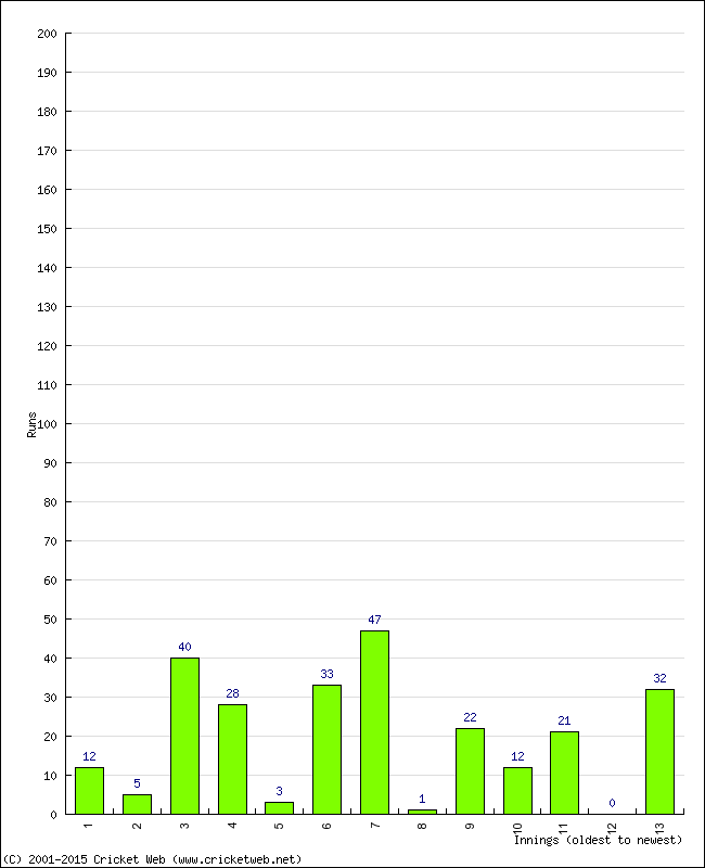 Batting Performance Innings by Innings - Away