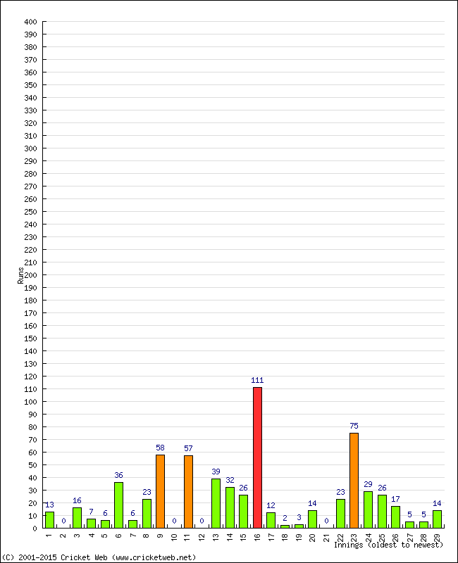 Batting Performance Innings by Innings